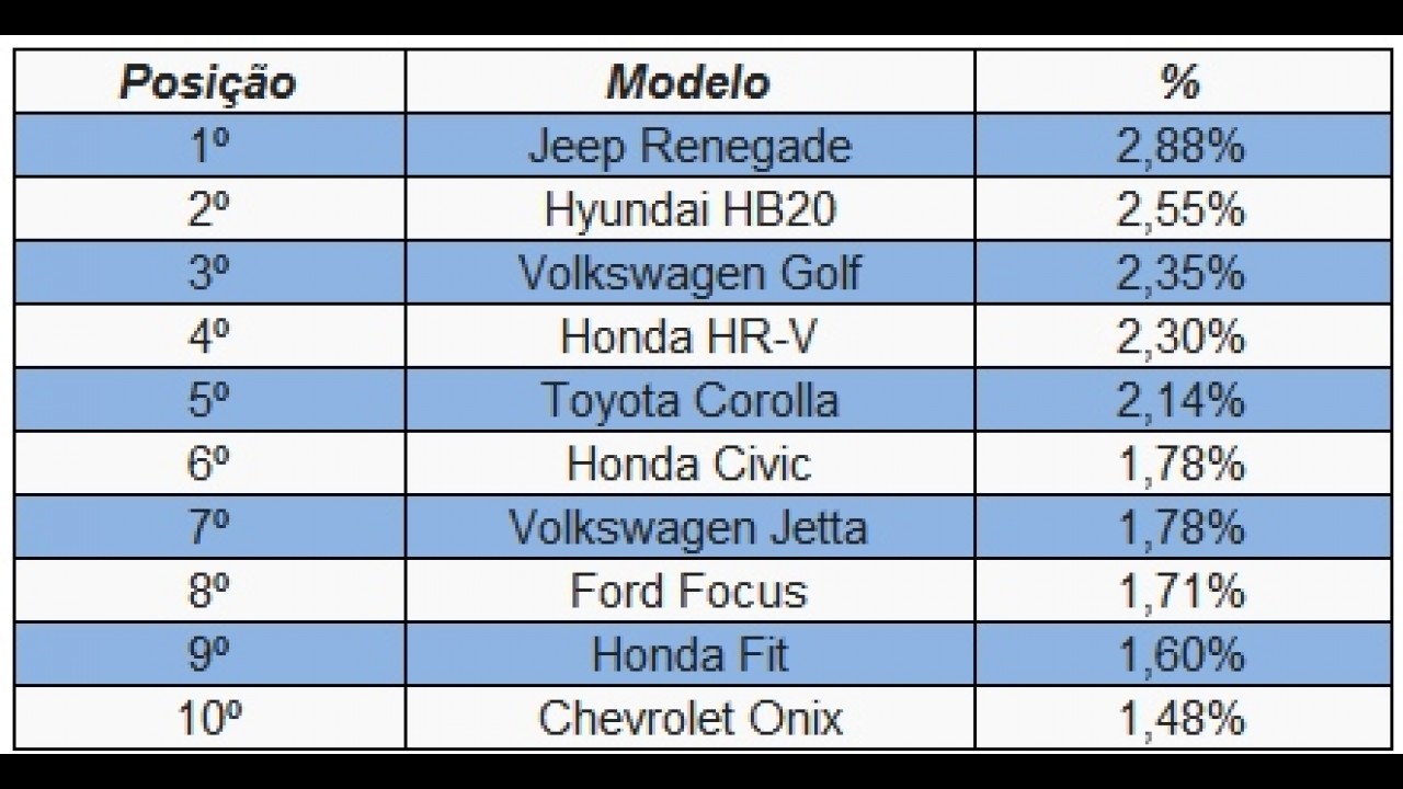 Renegade é o carro 0 km mais procurado do Brasil - veja ranking