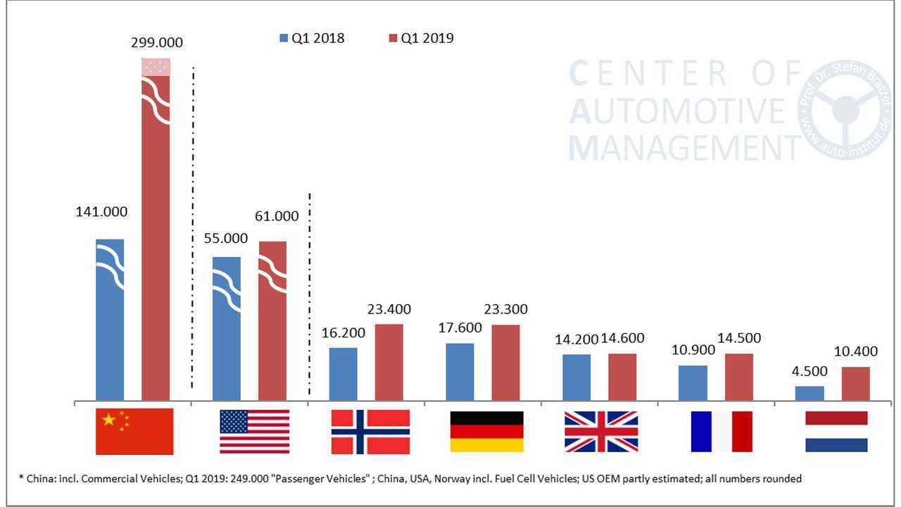 Elektromobilität im ersten Quartal 2019 (Studie von Stefan Bratzel, Info-Grafiken)
