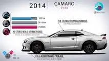 Chevy Camaro evolution from 1967 to 2017