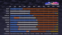 Motor1 Numbers: Toyota, Nissan, Hyundai und Kia, die globalsten Automarken der Welt