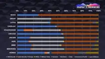 Motor1 Numbers: Toyota, Nissan, Hyundai und Kia, die globalsten Automarken der Welt