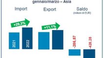 Import componenti ASIA