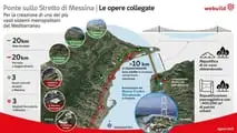 Ponte sullo Stretto di Messina, il progetto definitivo
