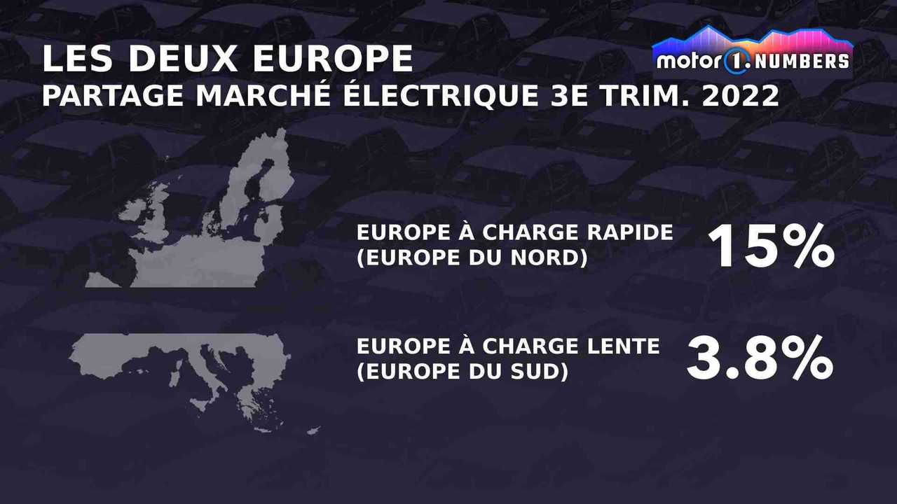 Les deux Europe, partage marché électrique au 3e trimestre 2022