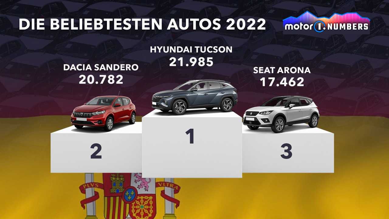 Motor1 Numbers: Die weltweit beliebtesten Autos im Jahr 2022