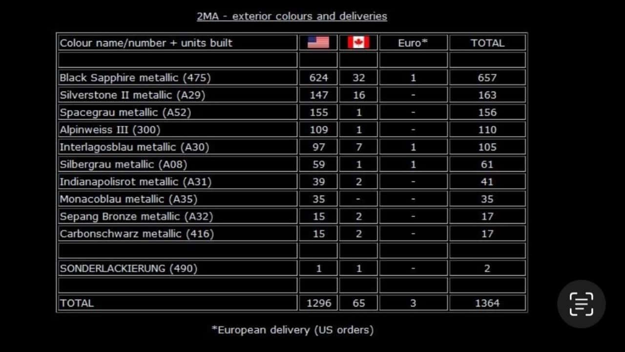 Breakdown of manual-transmission E60 M5s in North America by color.