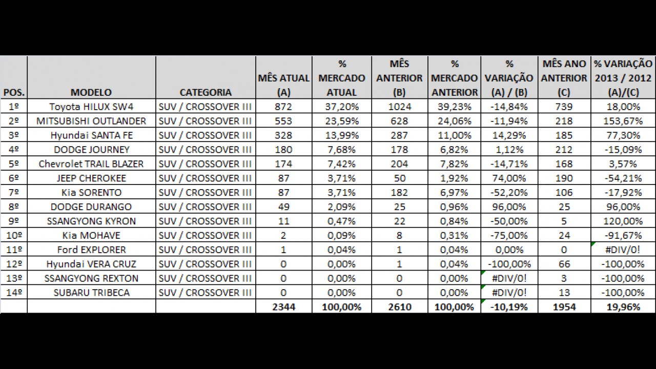 Análise CARPLACE (SUVs/Crossovers): Tracker, ASX e Outlander se destacam