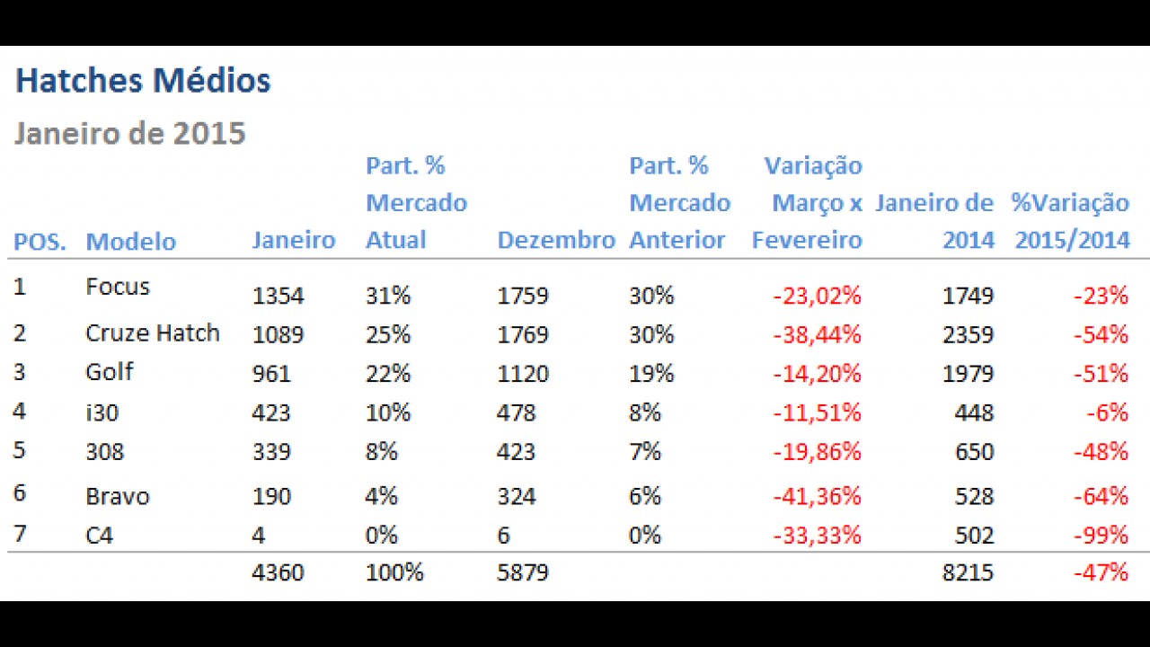 Segmento despenca e Focus retoma a ponta entre os hatches médios em janeiro