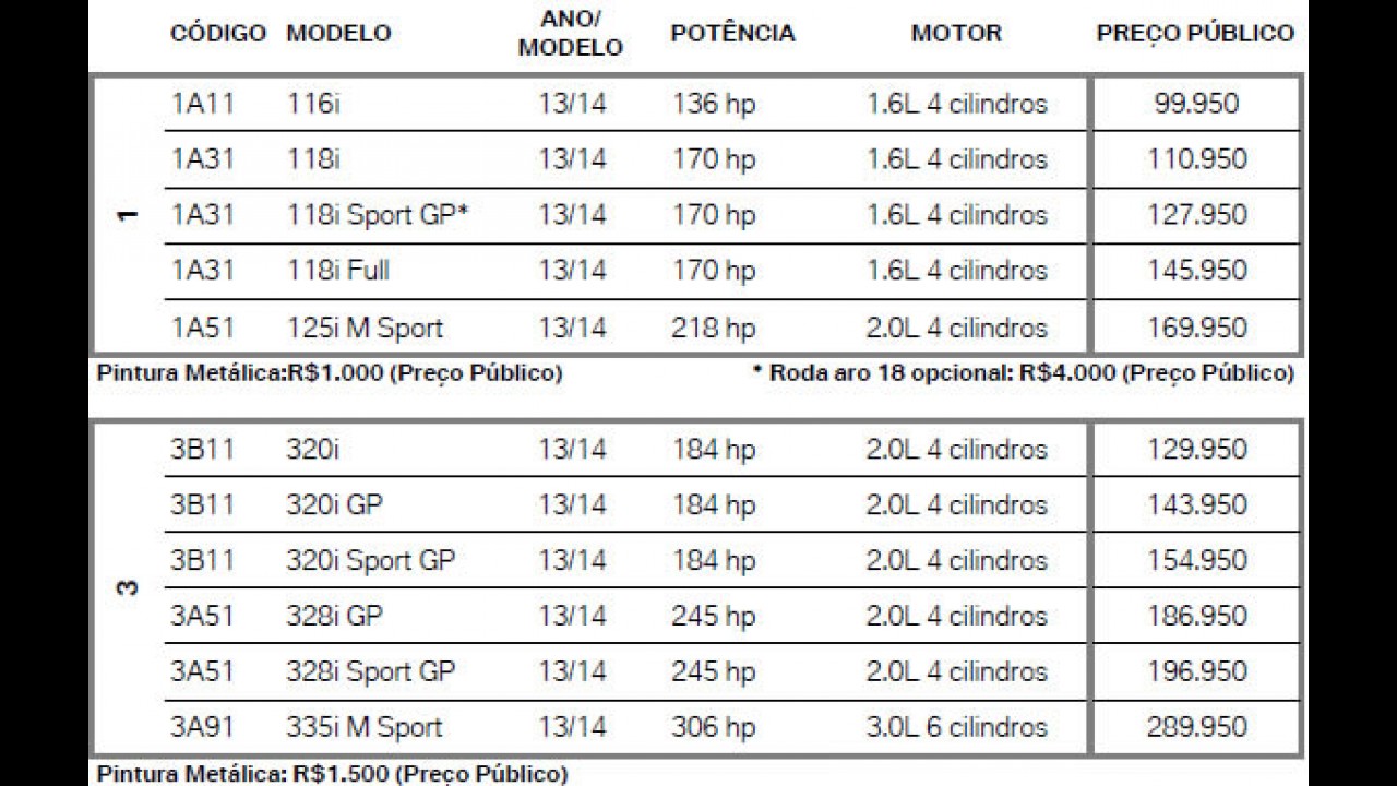 BMW eleva preços e 116i já custa quase R$ 100 mil