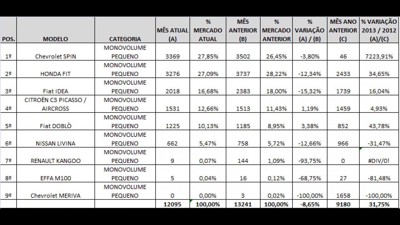 Monovolumes: Spin líder e Livina com pior resultado desde 2009 em maio