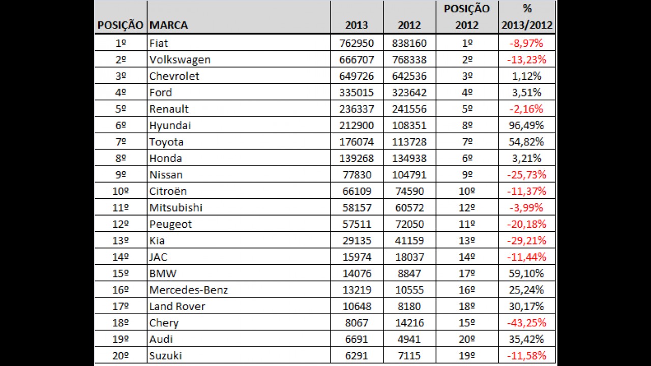 Mercado 2013: Fiat lidera pelo 12º ano em primeira retração desde 2003