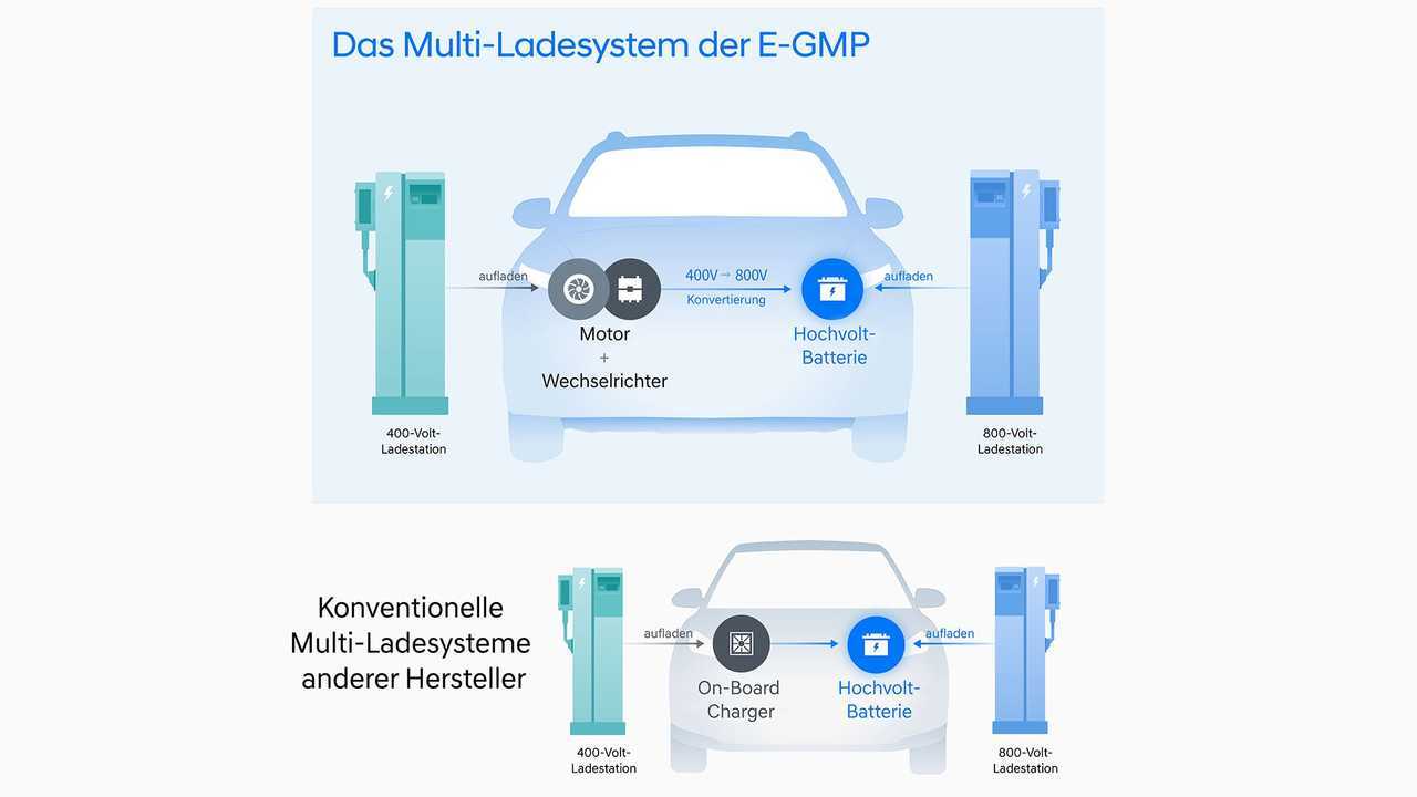 Hyundai Elektro-Plattform E-GMP (2021)