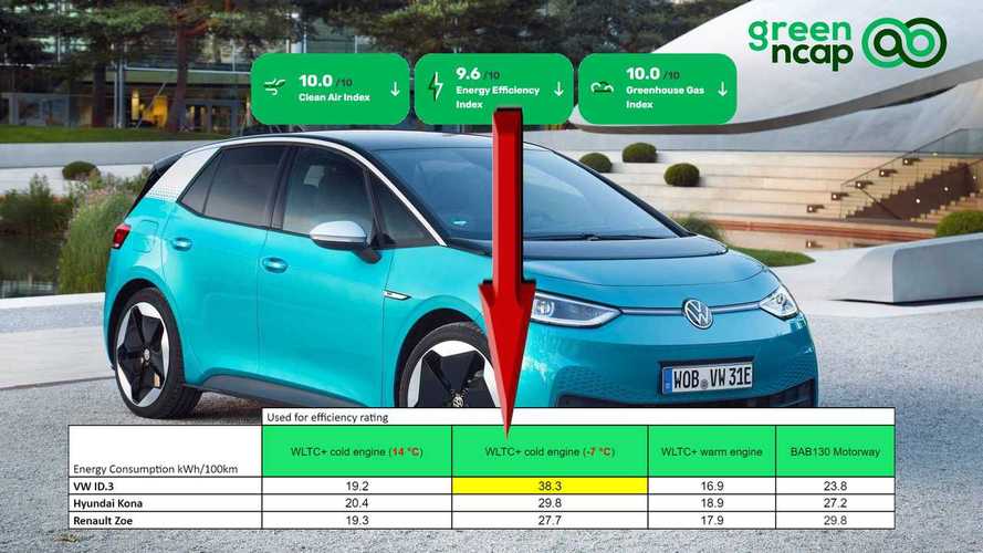 VW ID.3 Has Significantly Higher Energy Draw For Heating Than Kona, Zoe