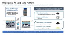 Solid Power Discloses Details Of Its All-Solid-State Platform Tech