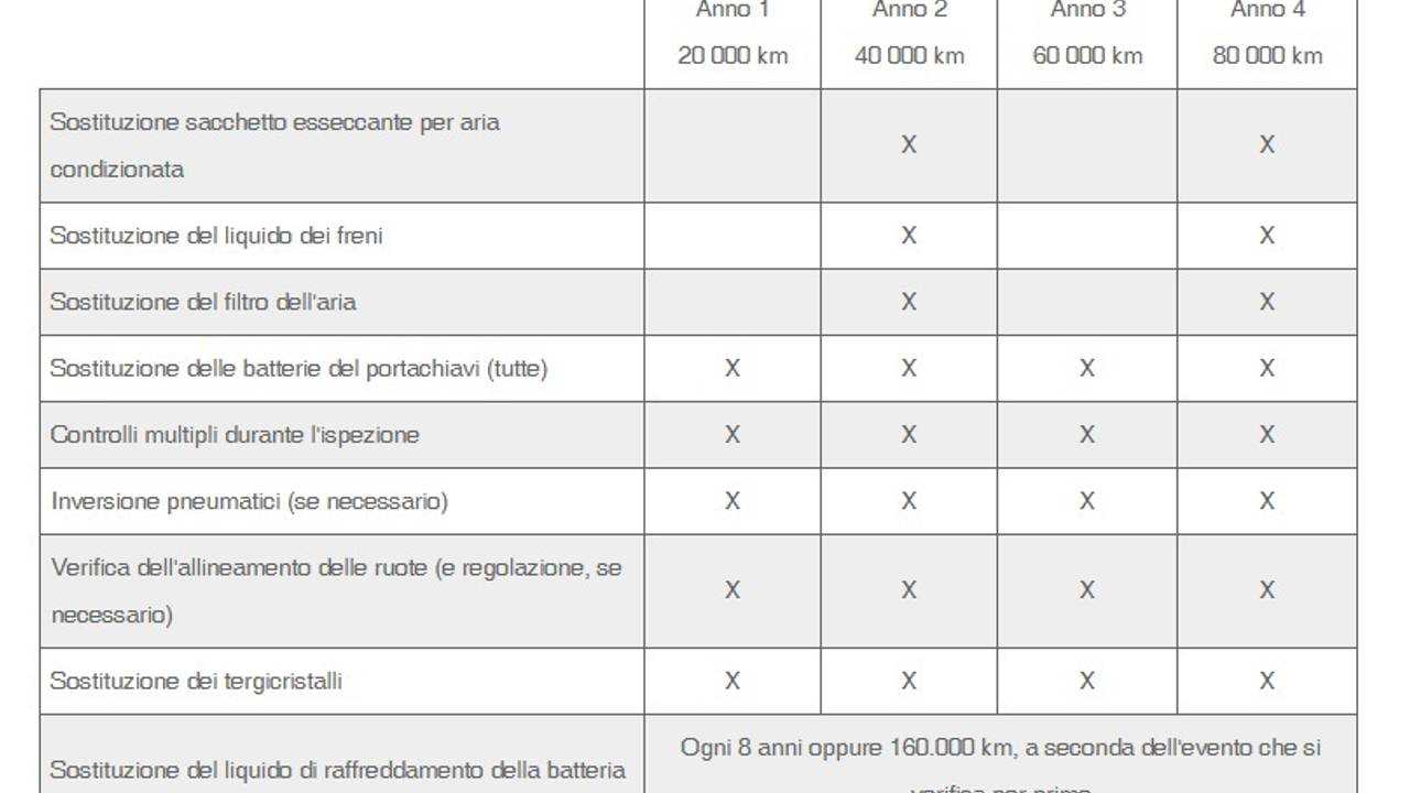 Costo manutenzione auto elettrica