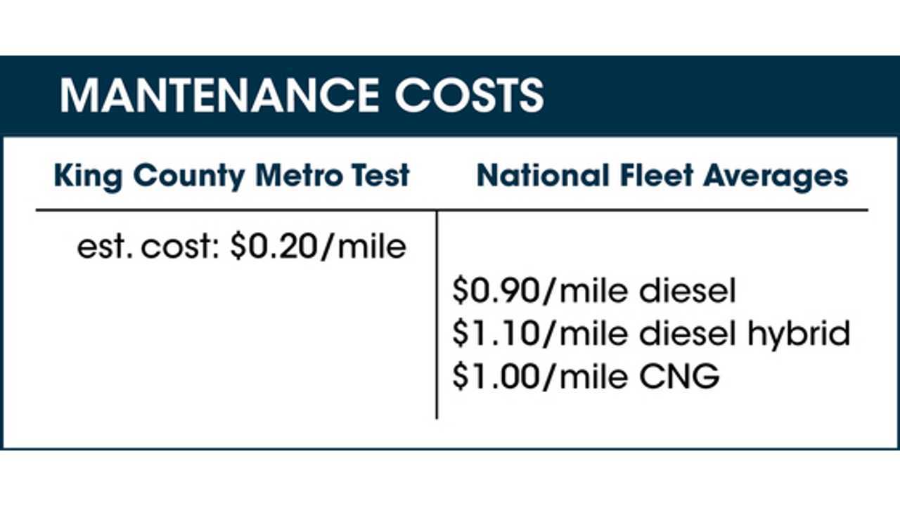 Proterra Battery Electric Bus Endurance Test King County Metro 2016