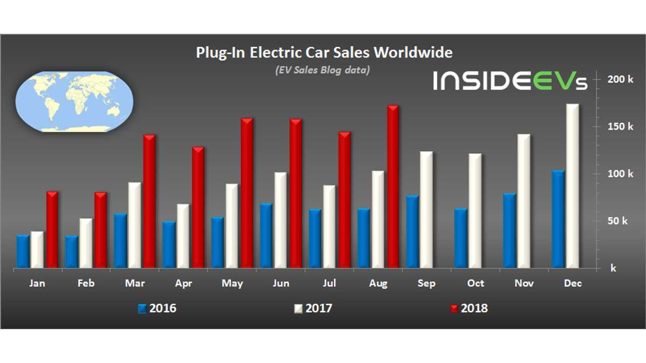 Global Plug-In Electric Car Sales In August 2018 (data source: EV Sales Blog)