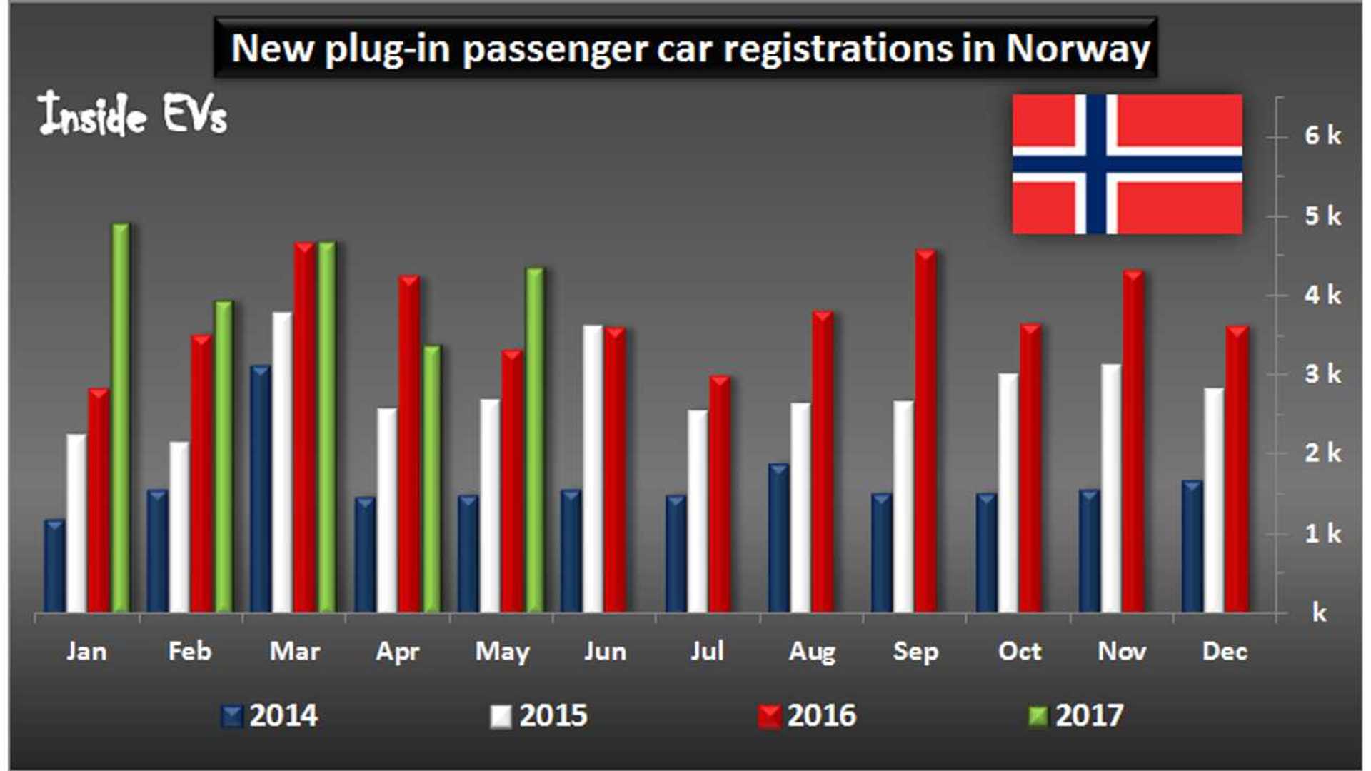 PlugIn Vehicle Sales In Norway Surge 32 To More Than 4,300 In May