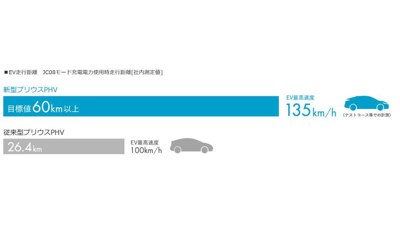 It's The <em>Happy Fun</em> Ranges Of Toyota Prius PHV New And Old (60km/37 miles vs 26.4km/16.4miles)