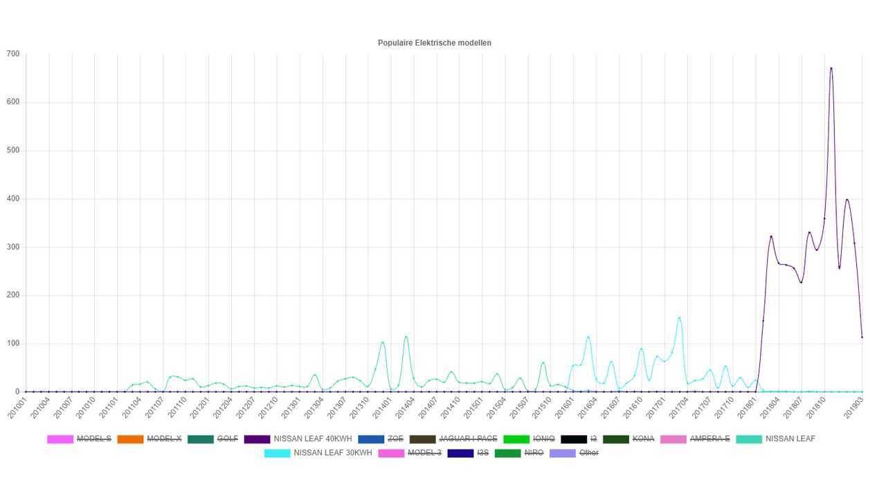 Nissan LEAF sales in the Netherlands