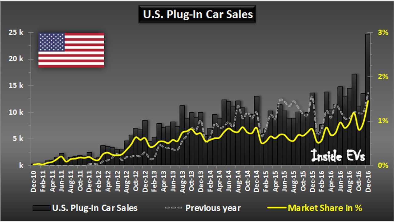 U.S. Plug-In Car Sales – December 2016