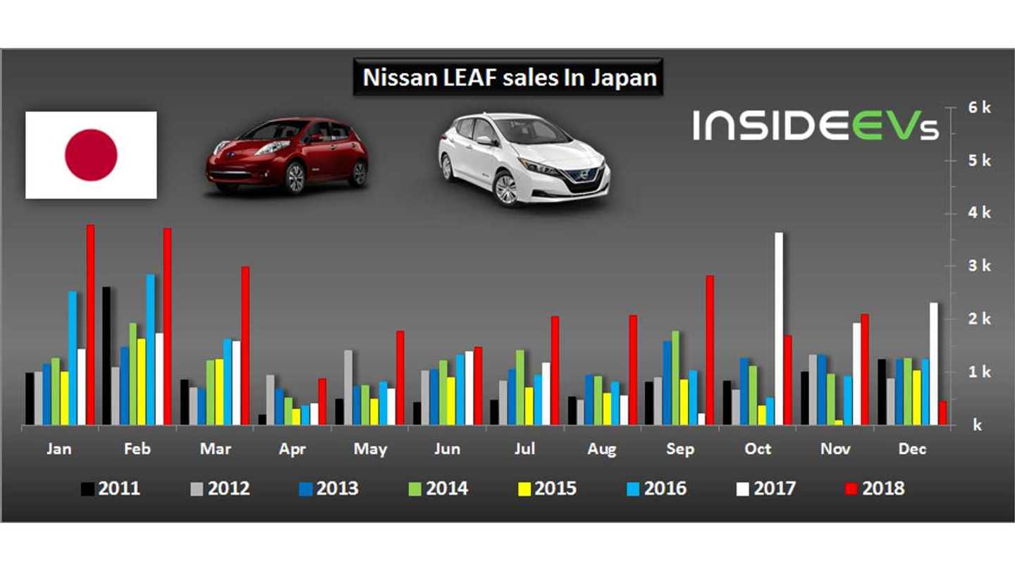Nissan LEAF Sales In Japan Increased 52 In 2018