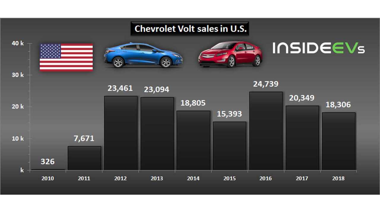 Chevrolet Volt sales is U.S. – December 2018
