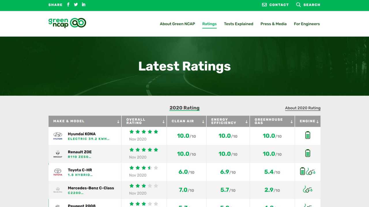 Green NCAP Starts To Rank The Cleanest Cars For Sale In Europe