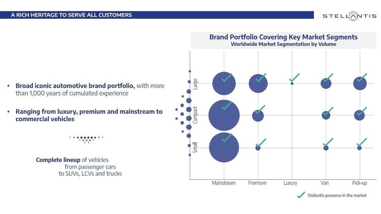 FCA & PSA Complete The Merger Let's Stellantis