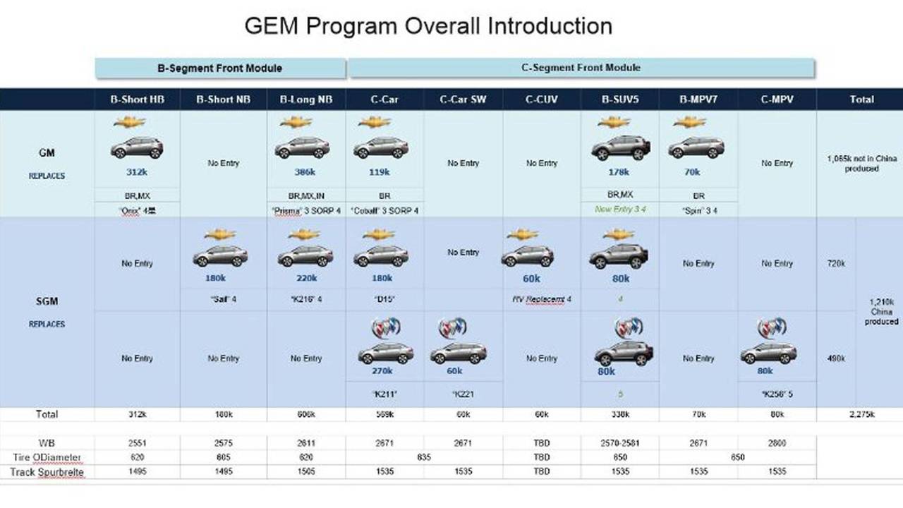 General Motors - Plataforma GEM