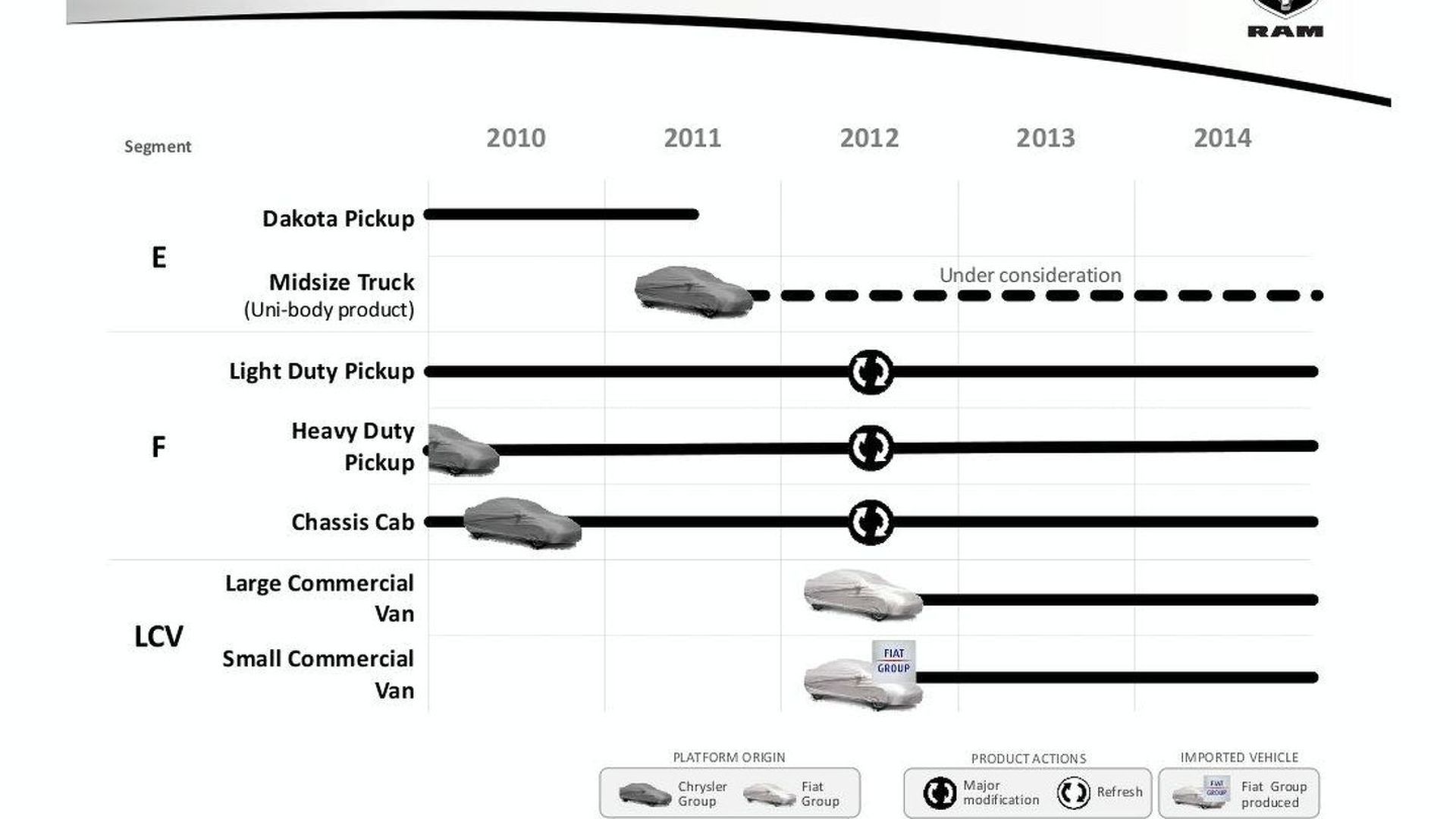 Chrysler Outlines 5 Year Fiat Based Product Plan | Motor1.com Photos