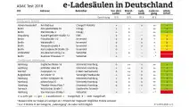E-Ladesäulen im Test