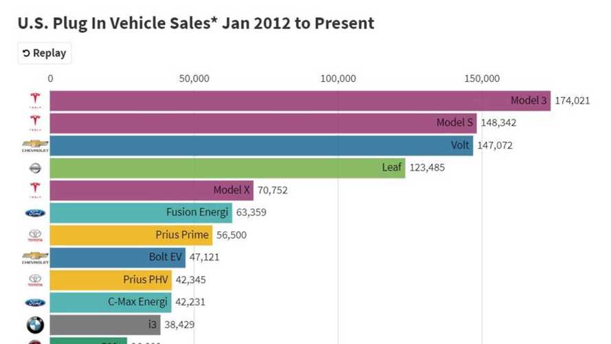 Watch This Amazing U.S. Electric Car Sales Moving Bar Chart