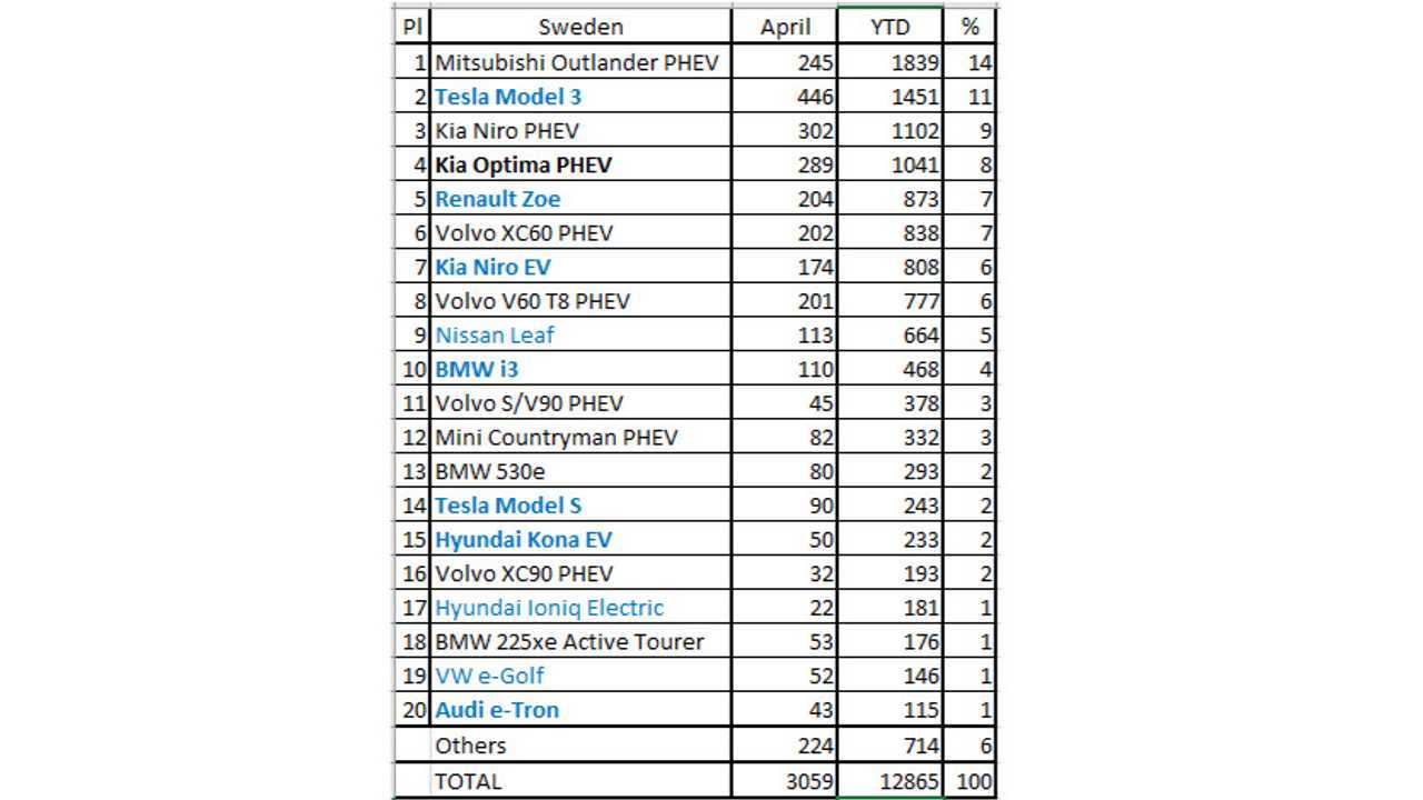 Plug-in electric car sales in Sweden – April 2019 (Source: EV Sales Blog)
