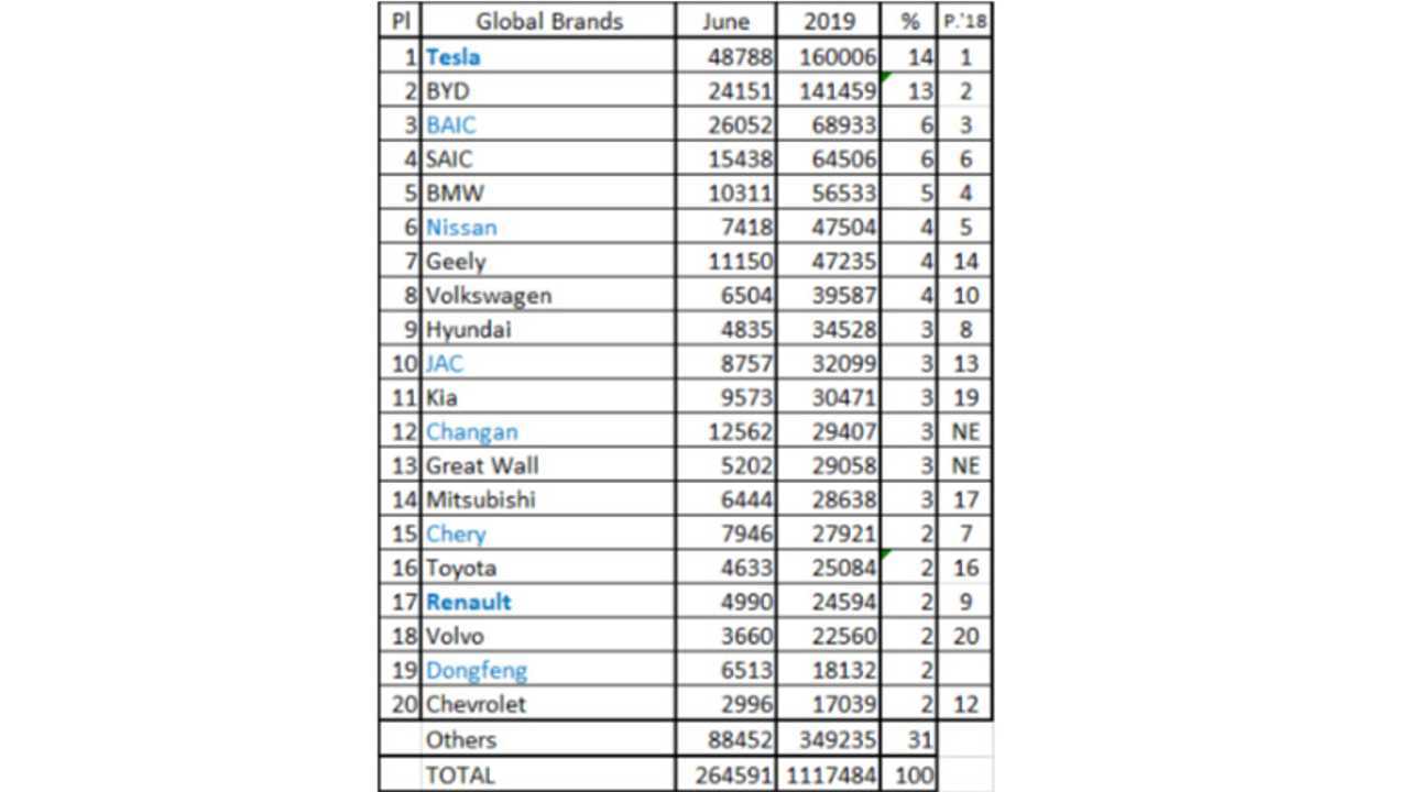 Global Plug-In Electric Car Sales – June 2019 (Source: EV Sales Blog)