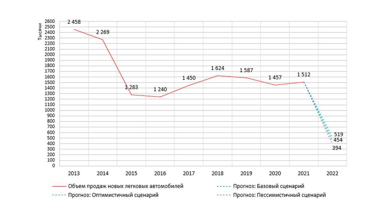 Прогноз рынка новых автомобилей 2022 от НАПИ