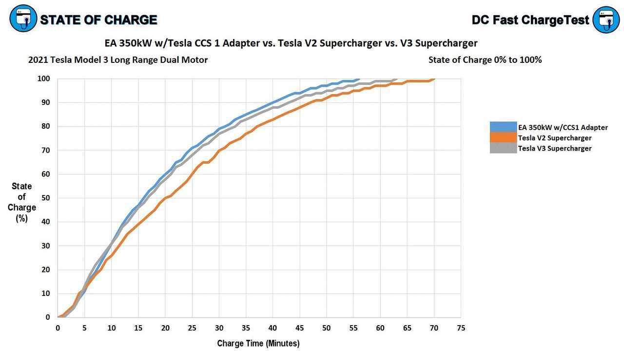 Tesla CCS1 Adapter time to charge Supercharger comparison
