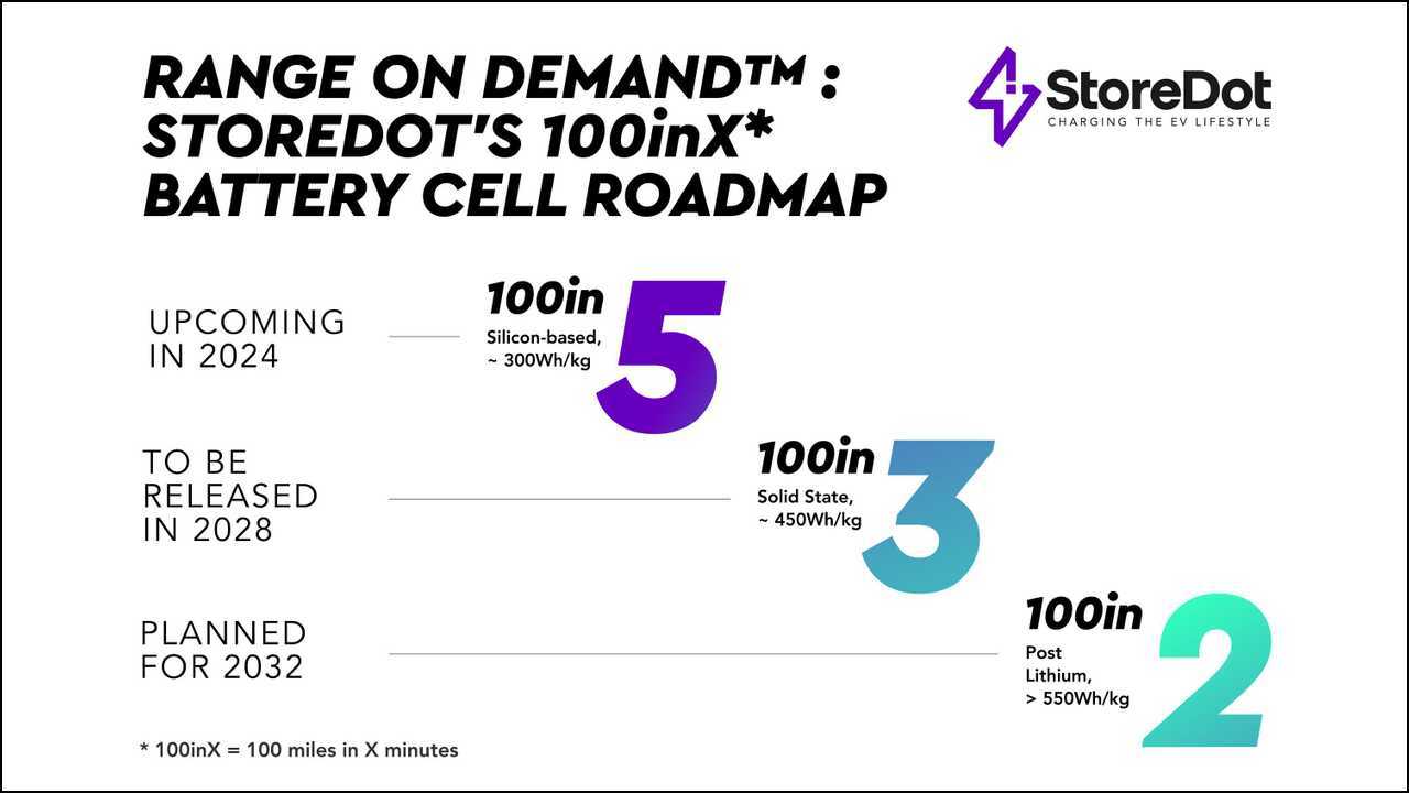 StoreDot-Roadmap 100inX