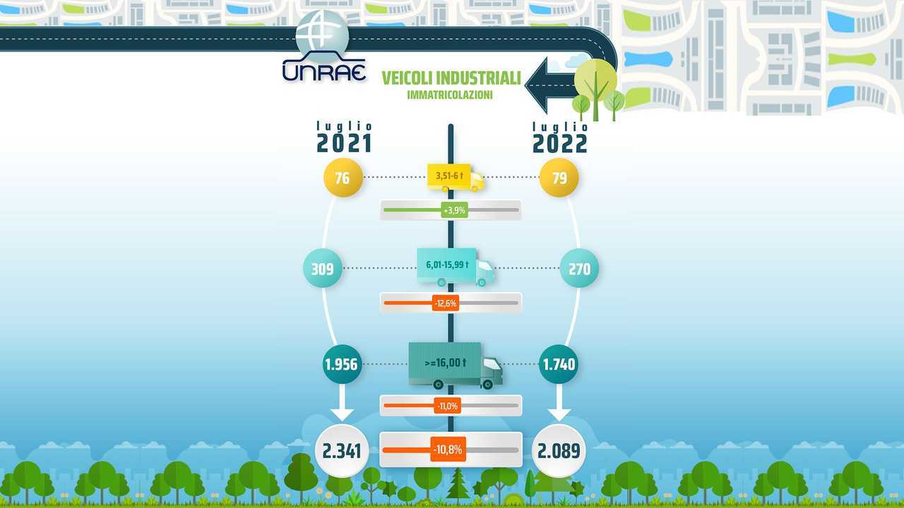 Infografica UNRAE Mercato Camion Luglio 2022