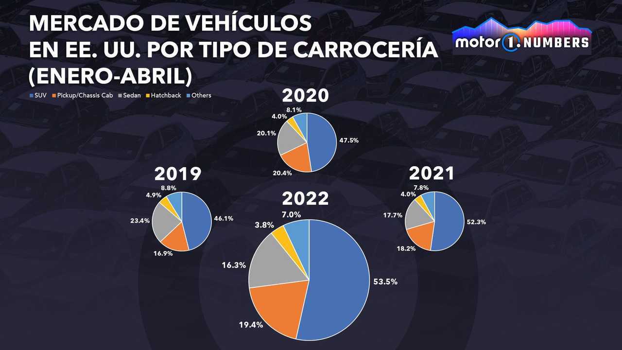 Motor1.com Numbers, SUV en USA
