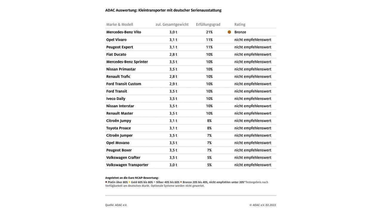 ADAC Sicherheitsrisiko Kleintransporter