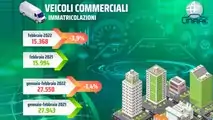 Infografica Unrae mercato Furgoni Febbraio 2022 e Gennaio-Febbraio 2022