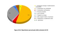 Emissioni di CO in Emilia-Romagna