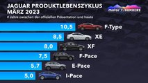 Motor1 Numbers: Was ist los mit Jaguar?