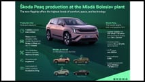 Skoda Peaq (2026): Chart zum Produktionsstart im August 2026