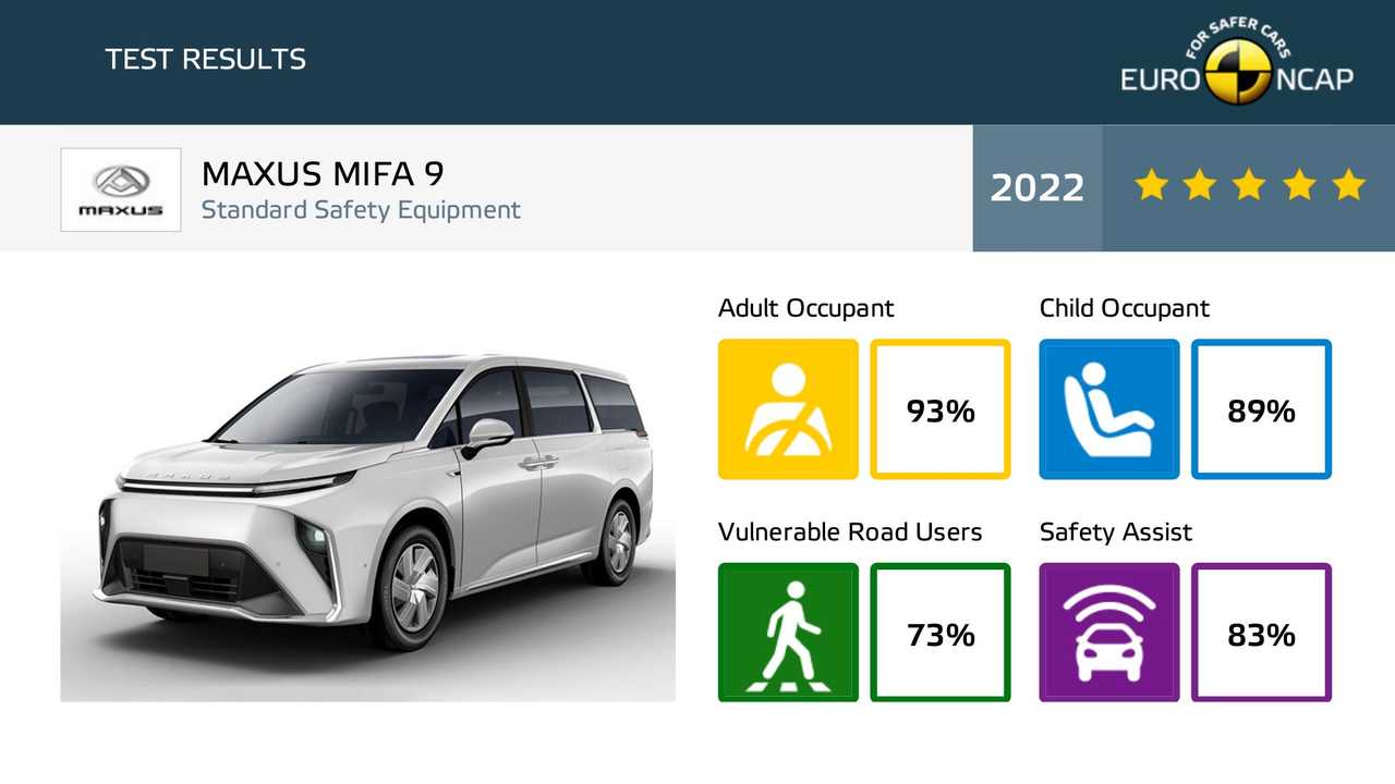 Maxus Mifa 9 im EuroNCAP-Crashtest