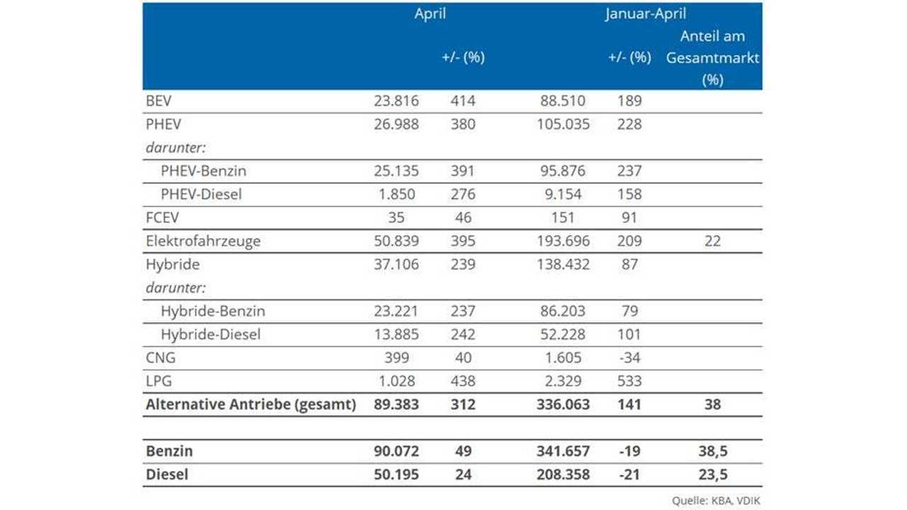 Neuzulassungen April und Januar-April 2021 (Grafik: VDIK)