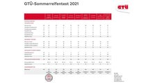 GTÜ Sommerreifentest 2021