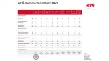 GTÜ Sommerreifentest 2021