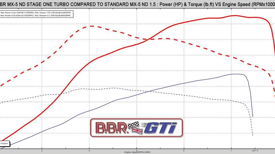 Mazda MX-5 ND Stage 1 turbo package